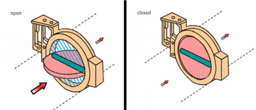 Diagram showing the basic operating principle of a butterfly valve with a central rotating disc.